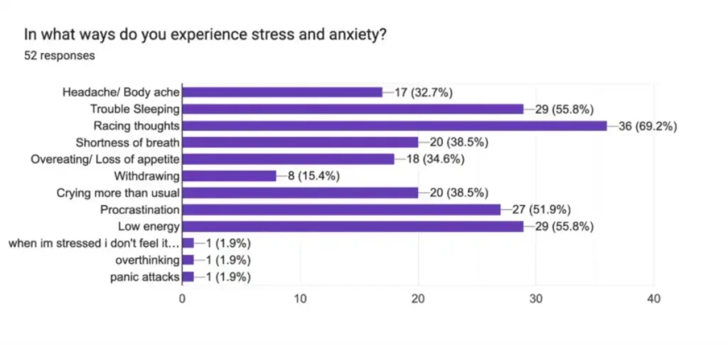 How does stress and anxiety show up for youth today? 1 How does stress and anxiety show up for youth today 2