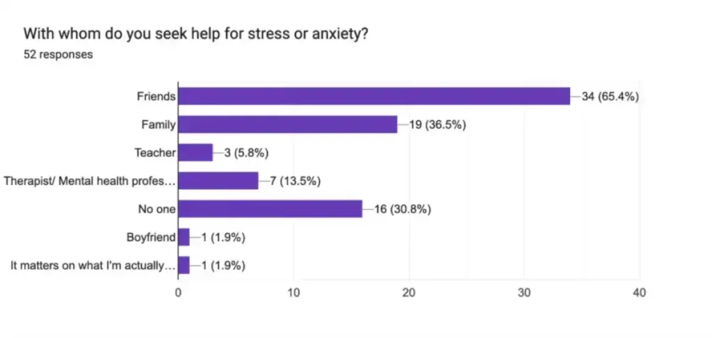 How does stress and anxiety show up for youth today? 3 How does stress and anxiety show up for youth today 4